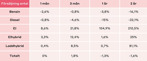 Försäljning antal - begbilsrapporten feb 2025