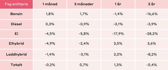 Försäljning snittpris - begbilsrapporten feb