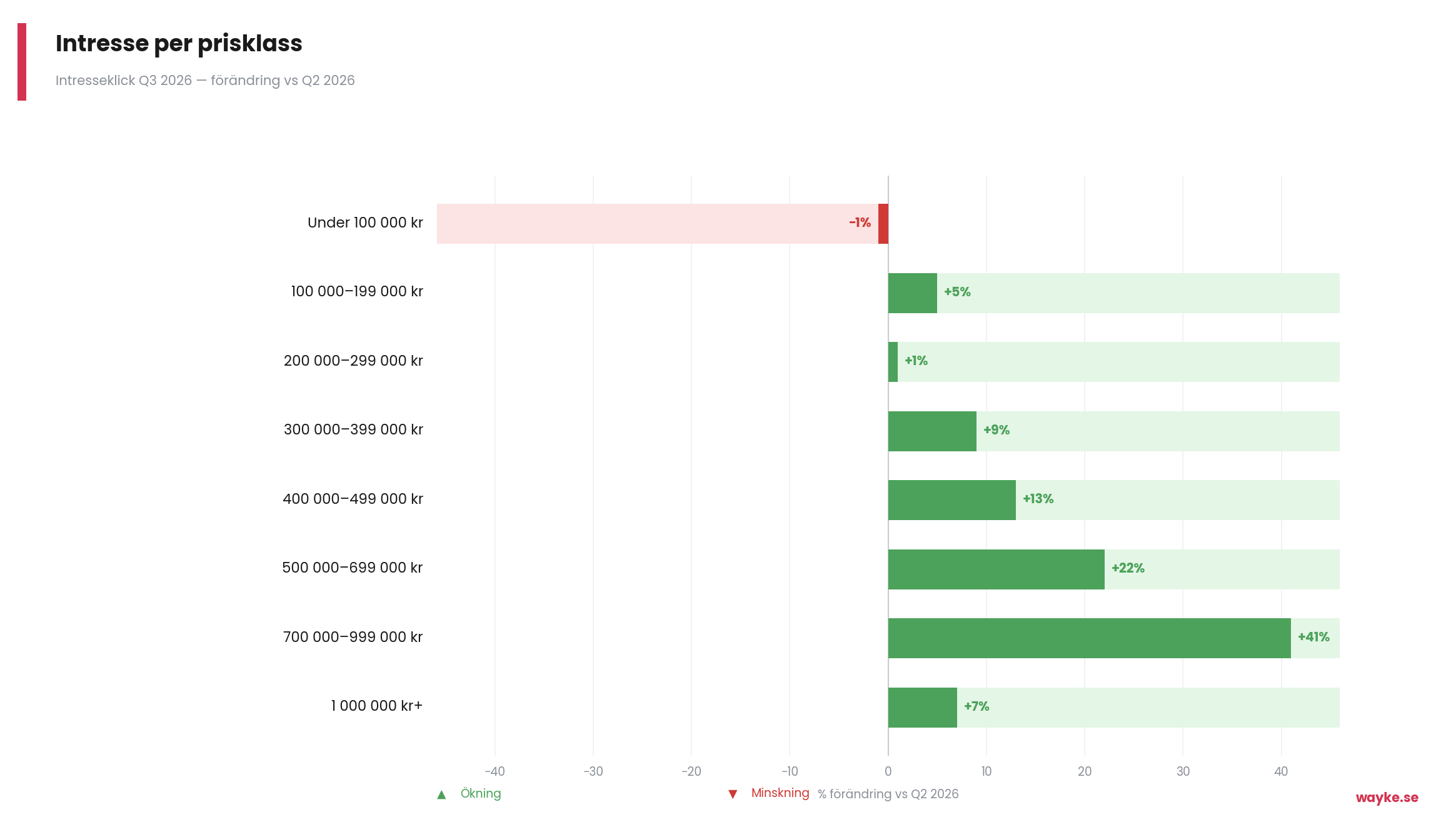 chart3_prisklass_q3